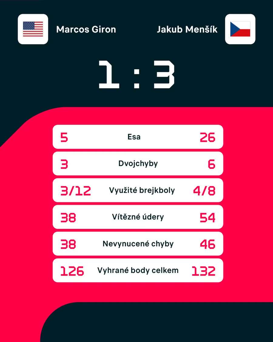 Statistiky zápasu Statistiky zápasu