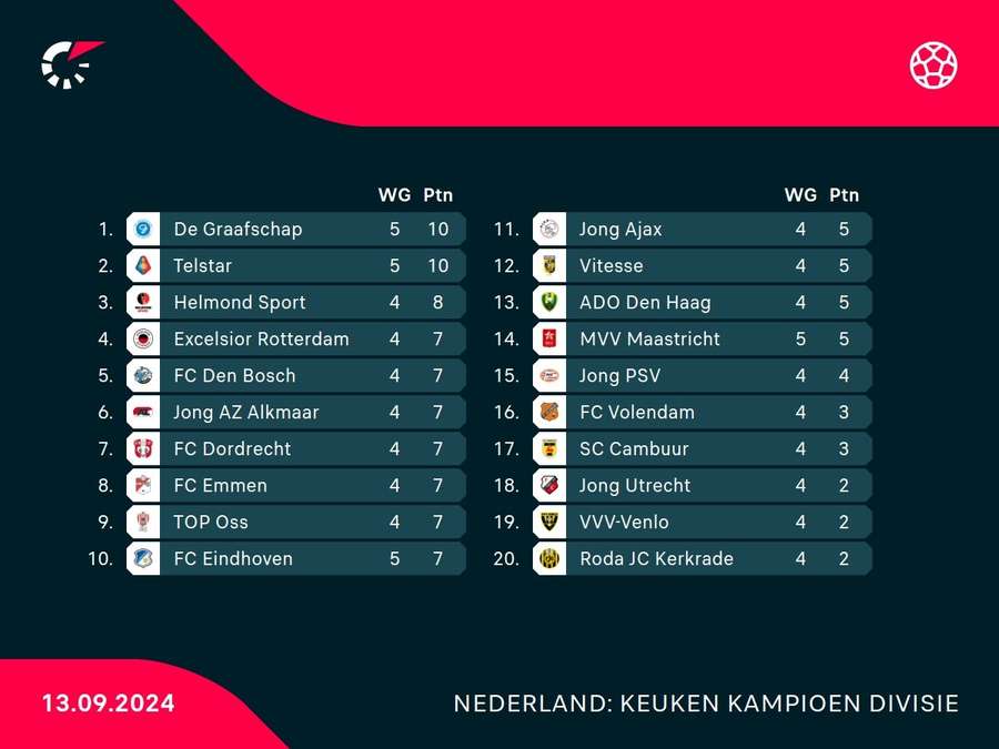 Stand in de eerste periode van de KKD 2024/2025