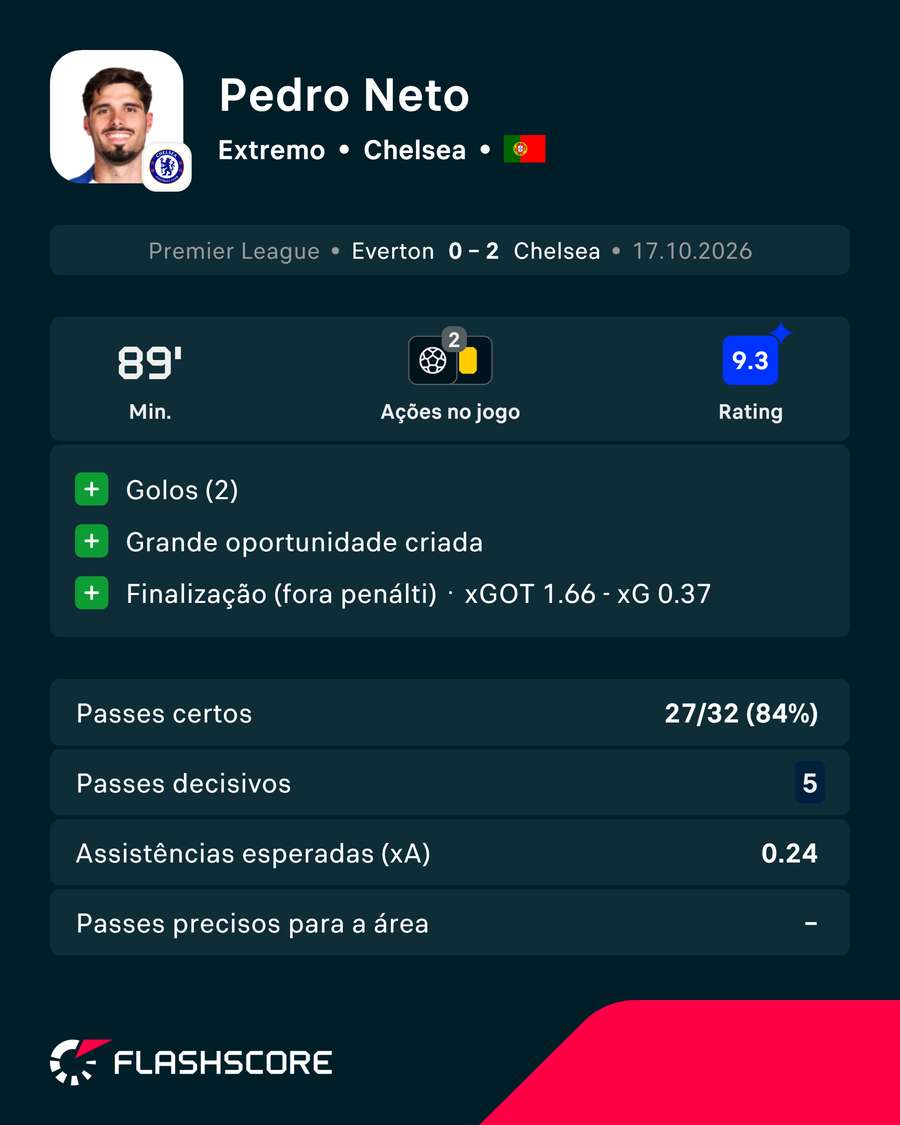 Os números de Pedro Neto frente ao Chelsea Os números de Pedro Neto frente ao Chelsea