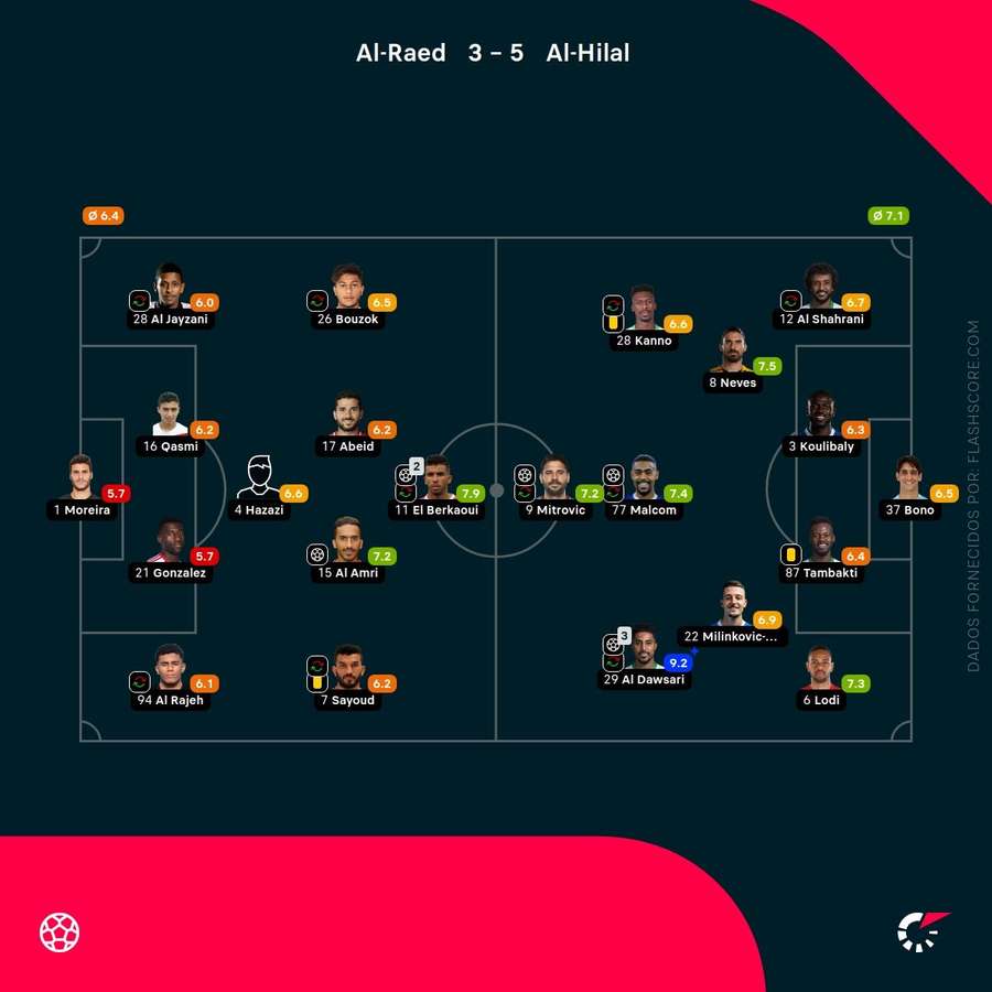 Notas dos jogadores