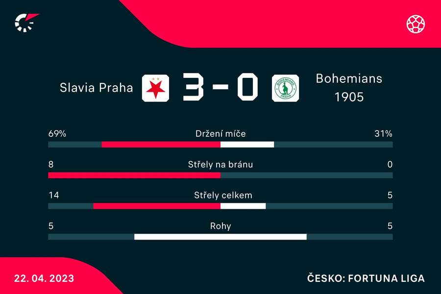 Vybrané statistiky zápasu Slavia – Bohemians Vybrané statistiky zápasu Slavia – Bohemians