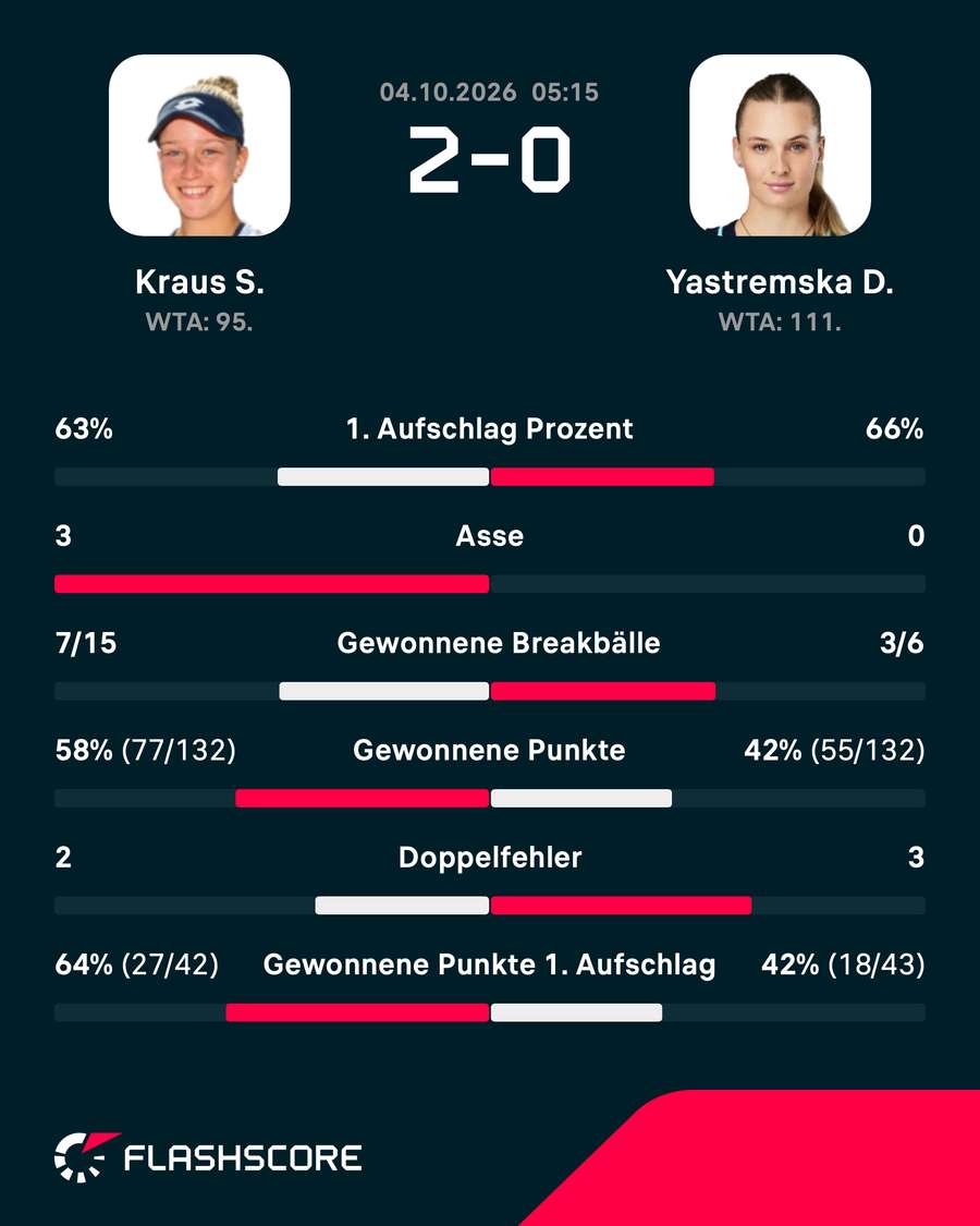 Match-Statistik: Sinja Kraus vs. Dayana Yastremska