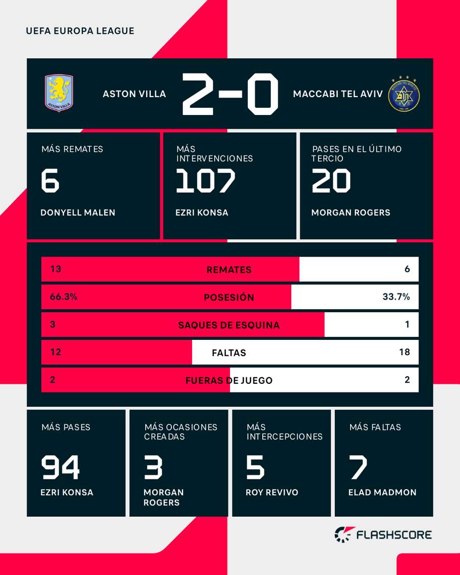 Estadísticas del partido Estadísticas del partido