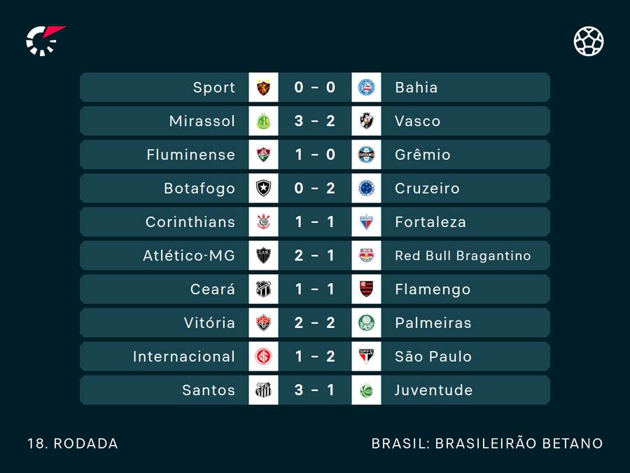 Resultados da 18ª rodada Resultados da 18ª rodada