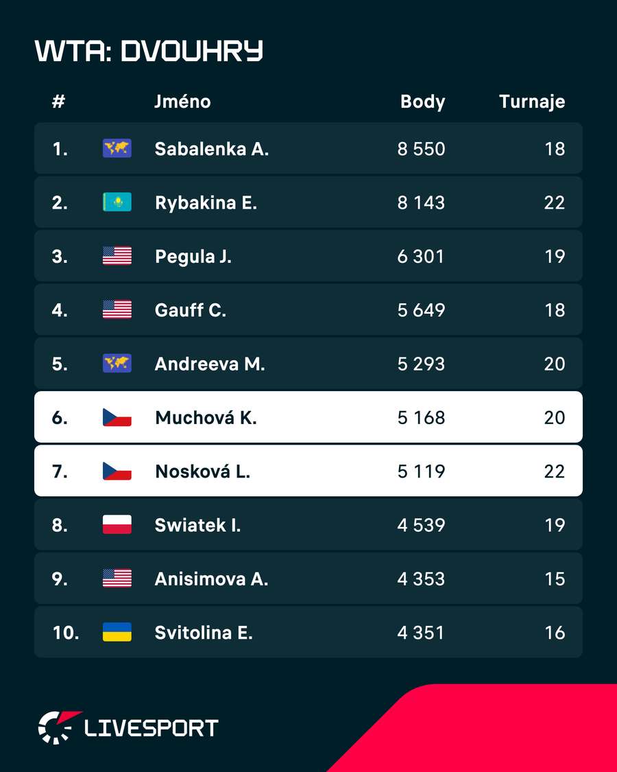 Aktuální žebříček WTA. Aktuální žebříček WTA.