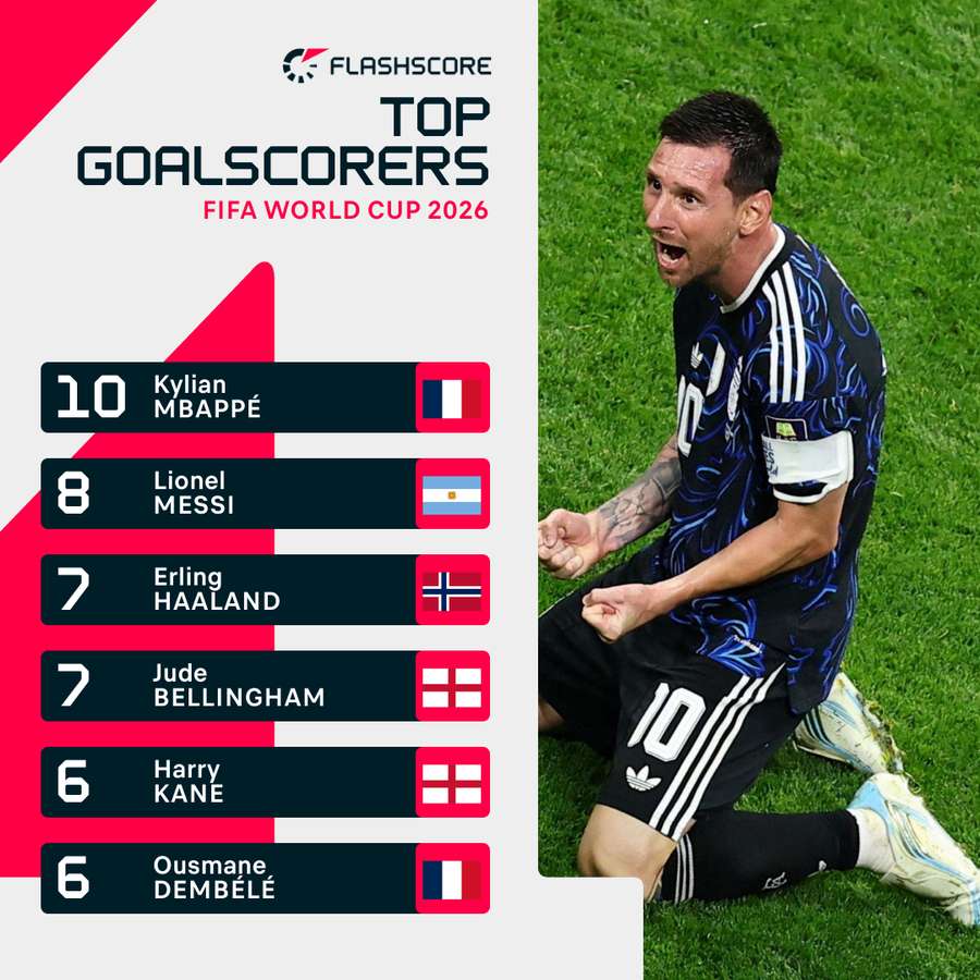 The Golden Boot race at the World Cup The Golden Boot race at the World Cup
