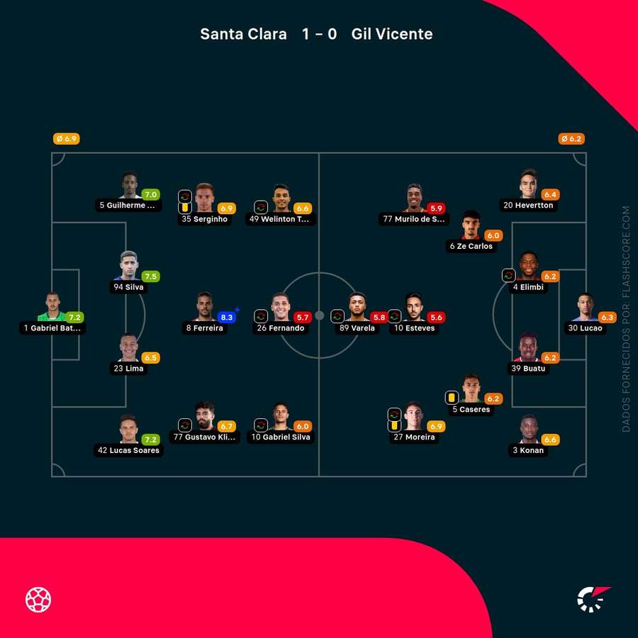 As notas individuais dos onzes iniciais