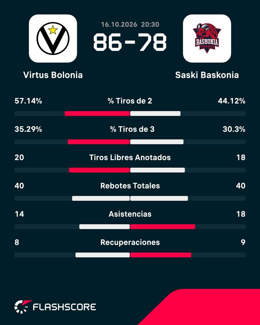 Estadísticas del Virtus-Baskonia Estadísticas del Virtus-Baskonia