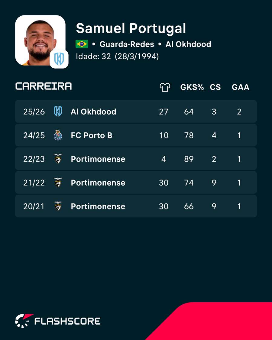 Os números de Samuel Portugal Os números de Samuel Portugal