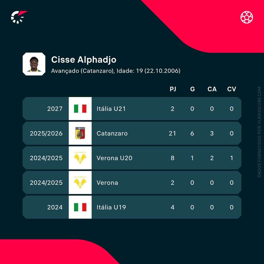 Os números de Alphadjo Cissé Os números de Alphadjo Cissé