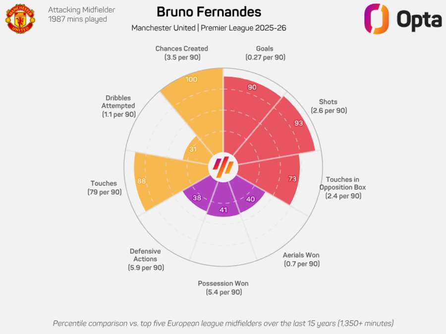 O gráfico de Bruno Fernandes