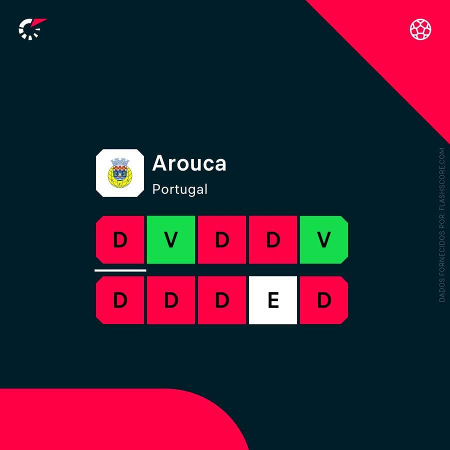 Os resultados do Arouca