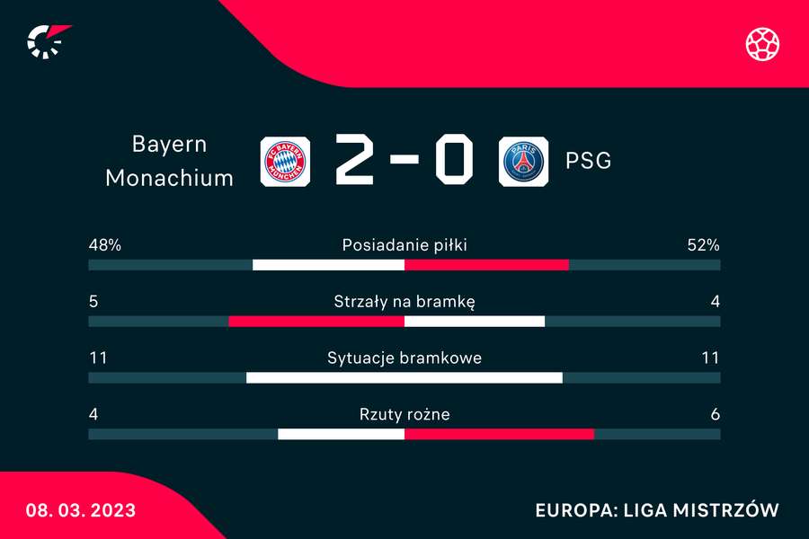 Statystyki meczu Bayern-PSG