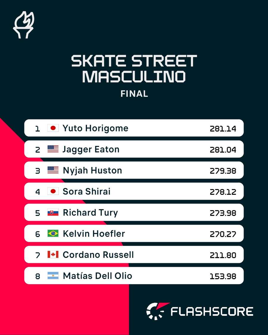 A classificação da final do skate street masculino