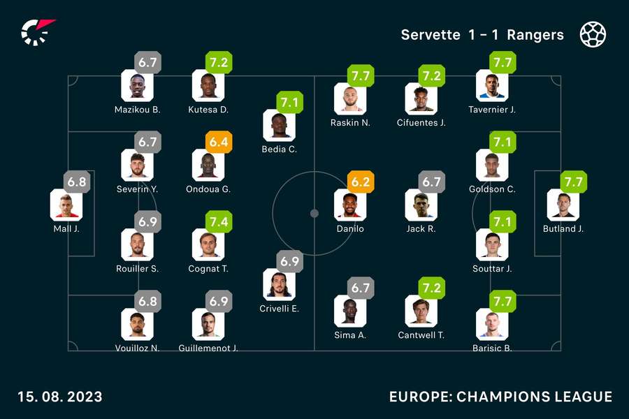 Player ratings from tonight's match