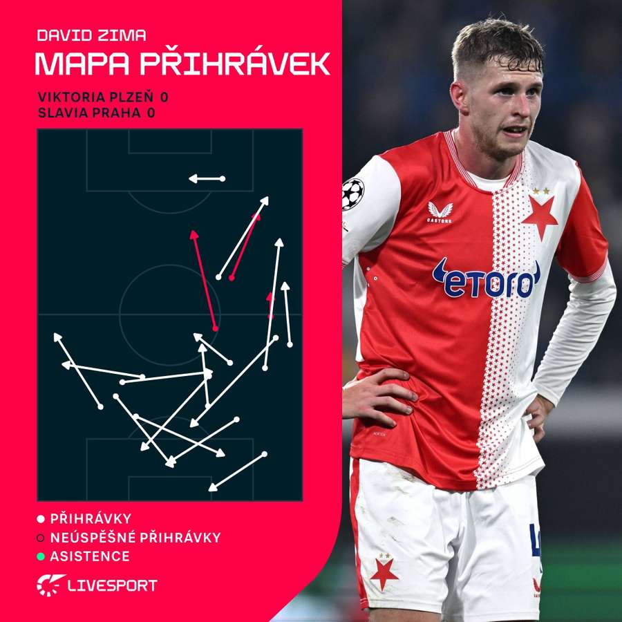 Mapa přihrávek Davida Zimy.