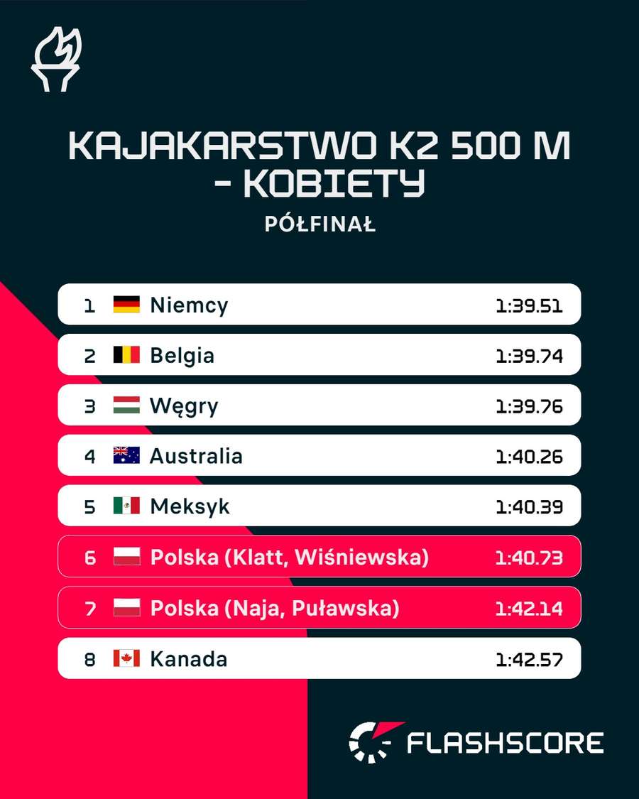 Klasyfikacja wyścigu K2 500 metrów