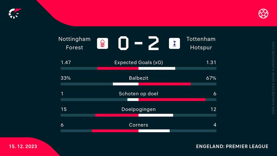 De statistieken van Nottingham Forest-Spurs