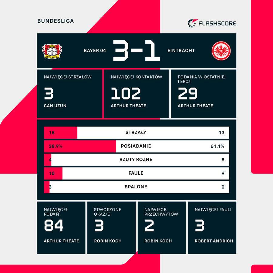 Statystyki meczu Bayer - Eintracht Statystyki meczu Bayer - Eintracht