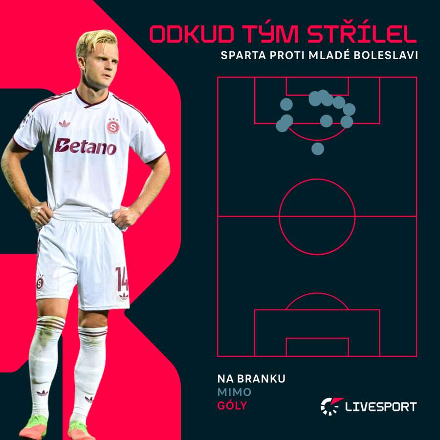 Odkud Sparta střílela proti Mladé Boleslavi. Odkud Sparta střílela proti Mladé Boleslavi.