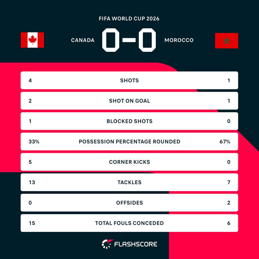 First-half stats First-half stats