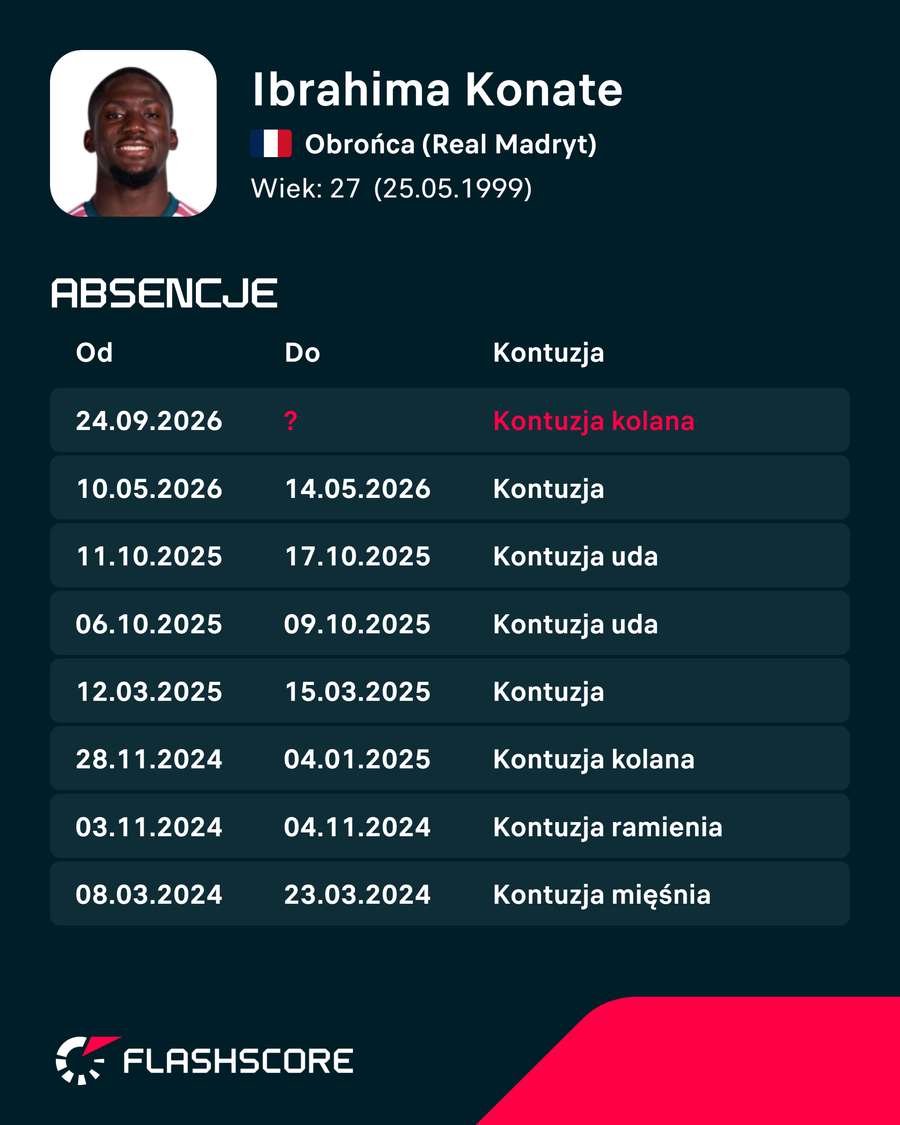 Ibrahima Konate i historia jego ostatnich kontuzji Ibrahima Konate i historia jego ostatnich kontuzji