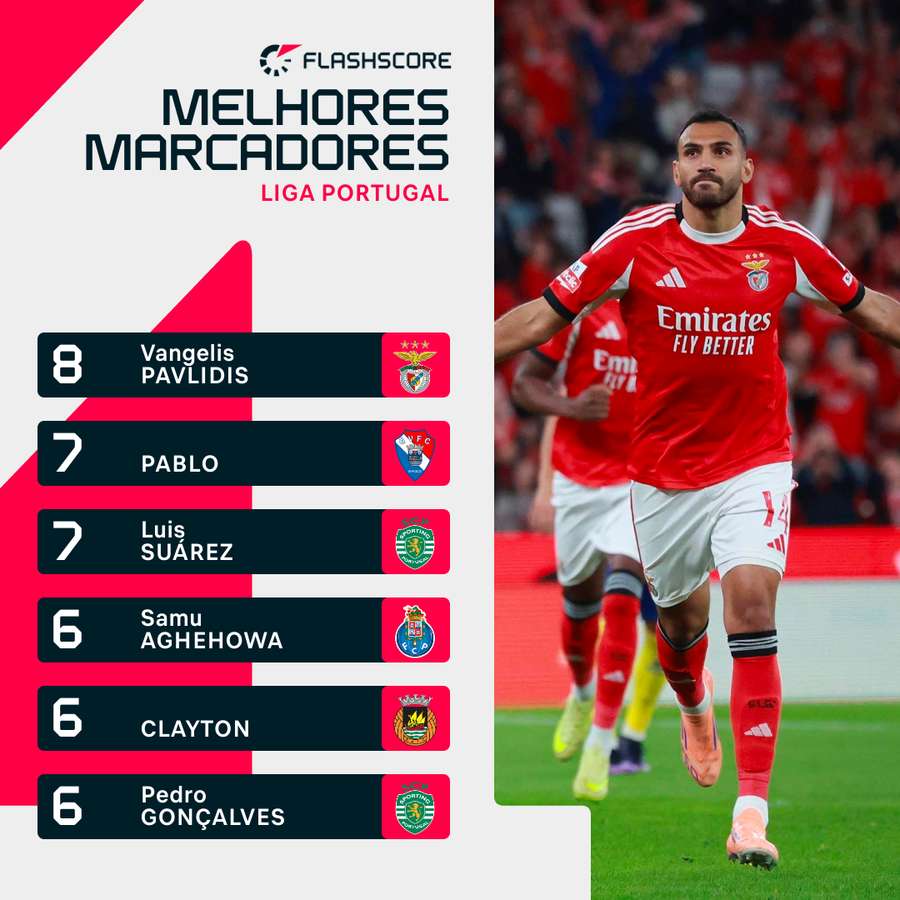 Pavlidis é o novo melhor marcador da Liga Pavlidis é o novo melhor marcador da Liga