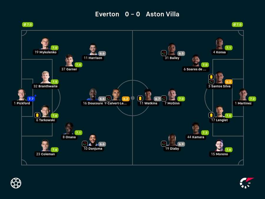 Player ratings Player ratings
