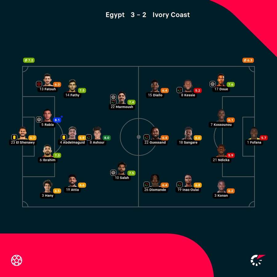 Egypt - Ivory Coast player ratings