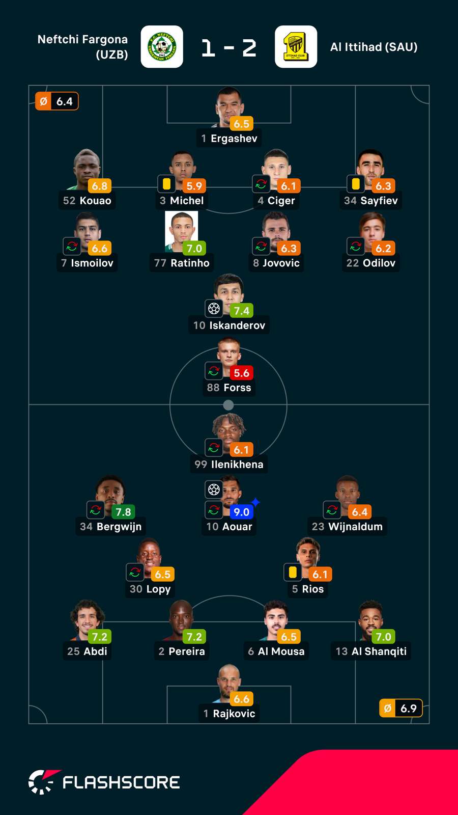 Notas dos jogadores