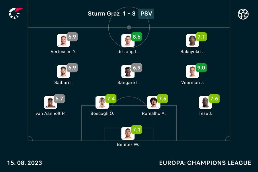 De cijfers van PSV