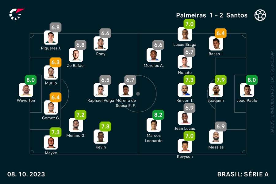 As notas individuais dos onzes iniciais