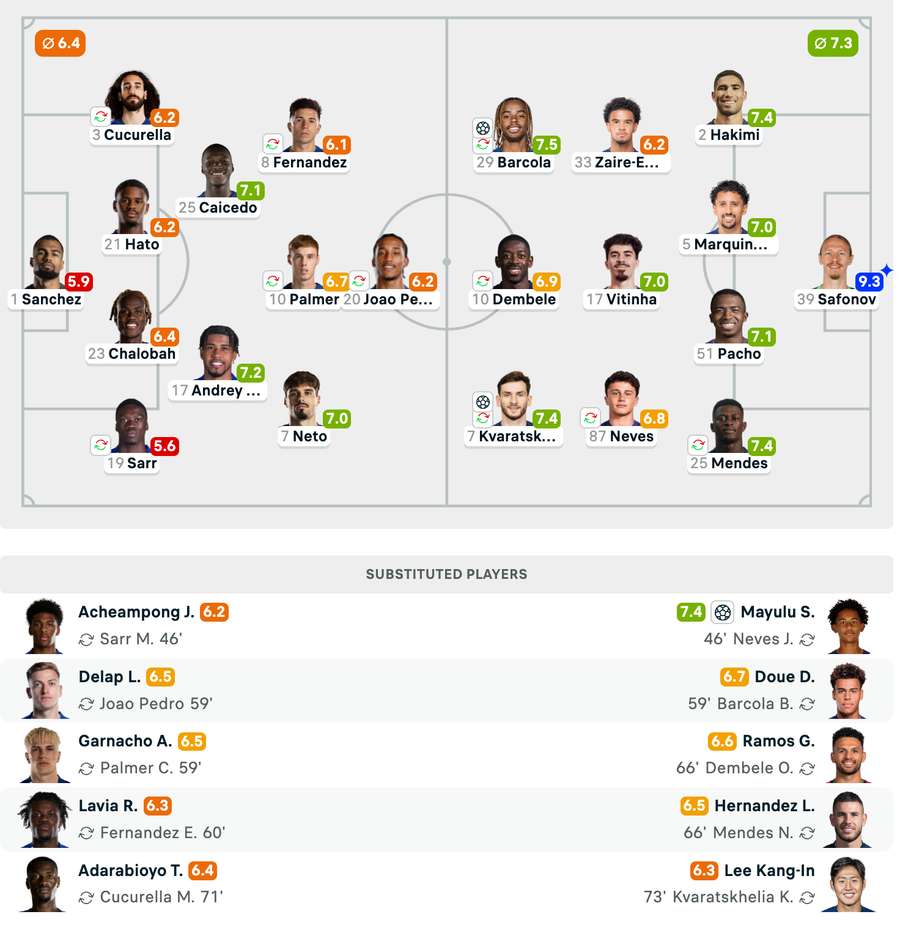 Echipele de start + Note