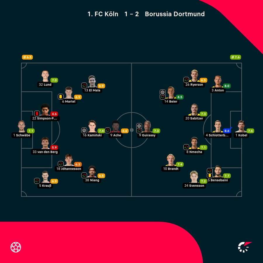 Noten: Köln vs. Dortmund.