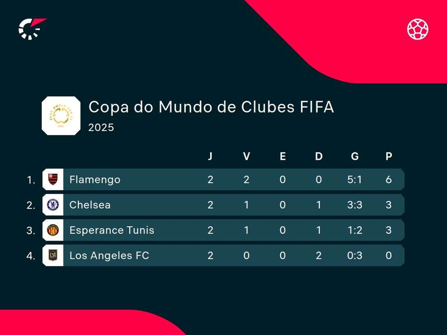 Situação do Grupo D do Mundial