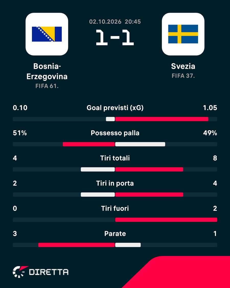I numeri della partita I numeri della partita