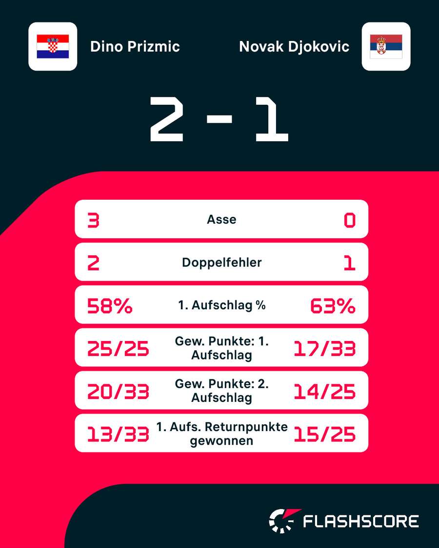 Statistiken: Prizmic vs. Djokovic