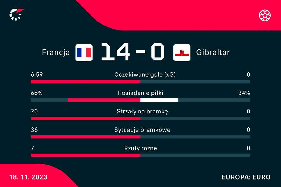Statystyki meczu Francja - Gibraltar