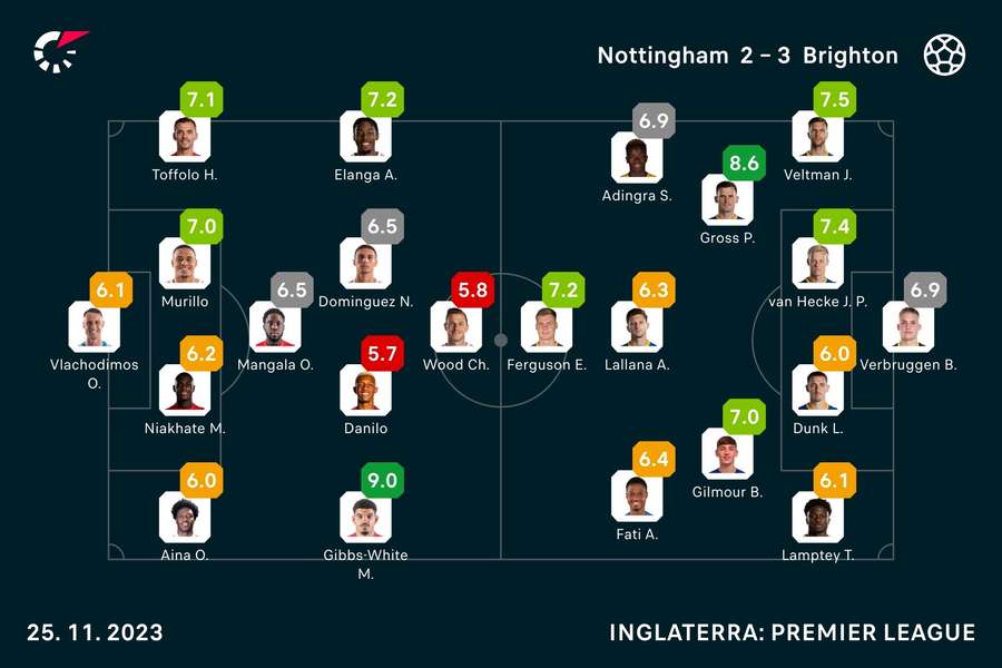 Notas finais dos jogadores