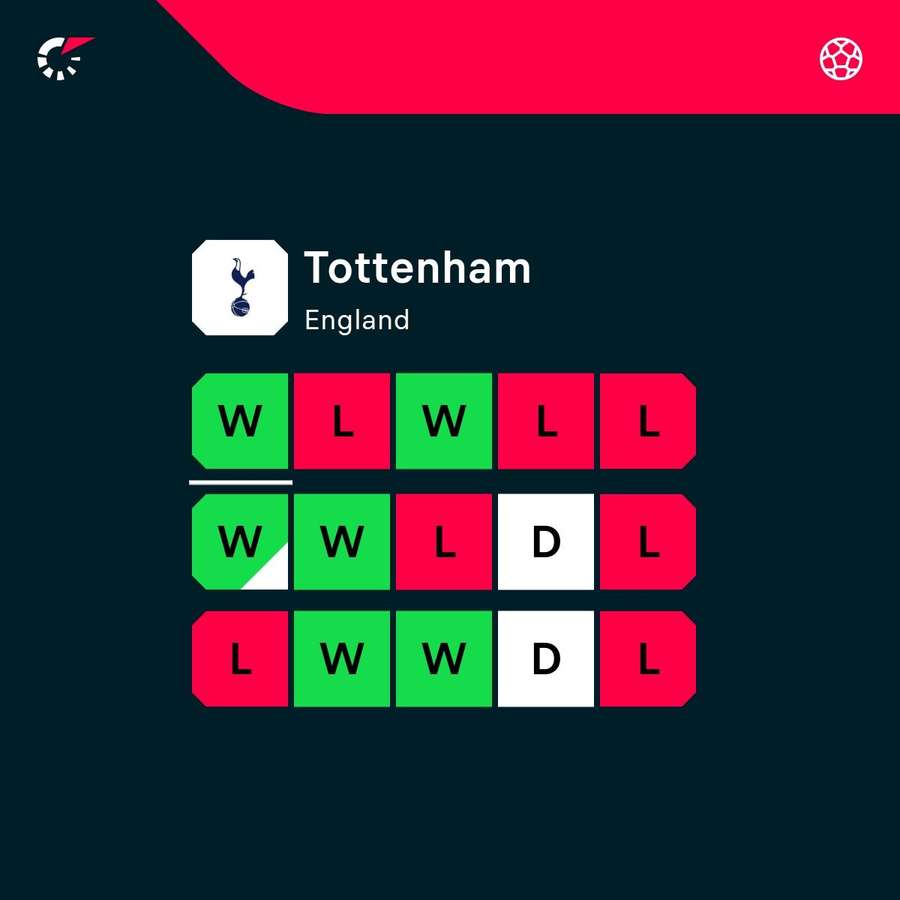 Tottenham's last 15 games in all competitions Tottenham's last 15 games in all competitions