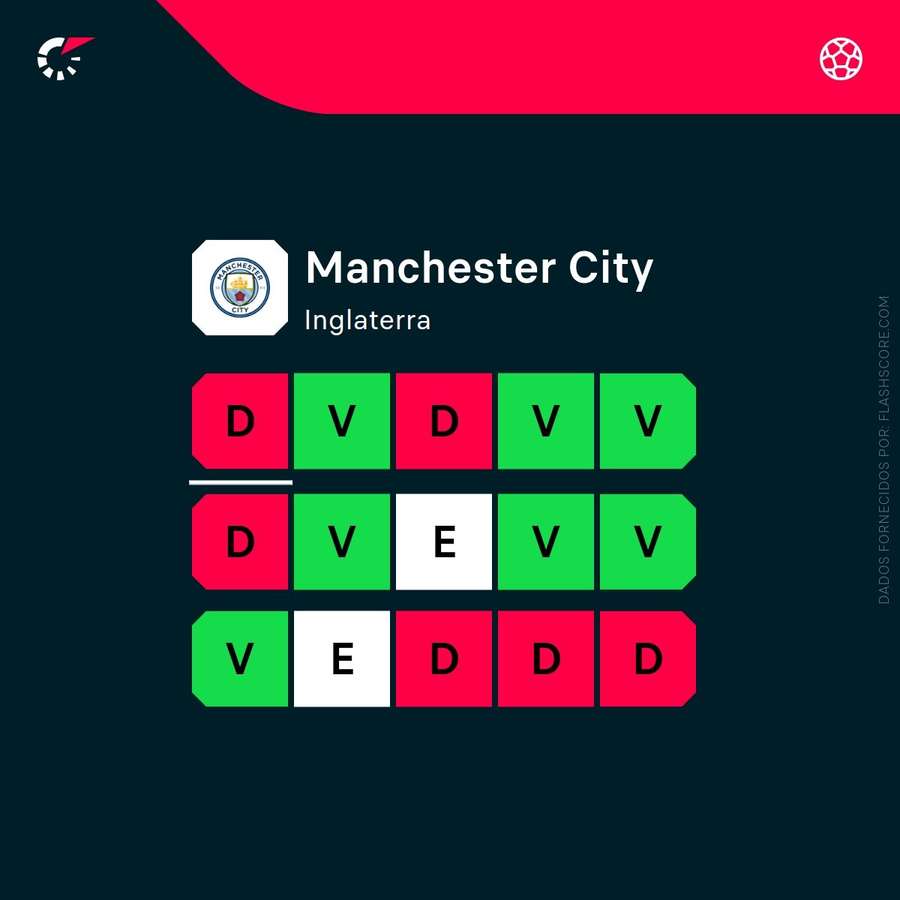 Forma do City na temporada