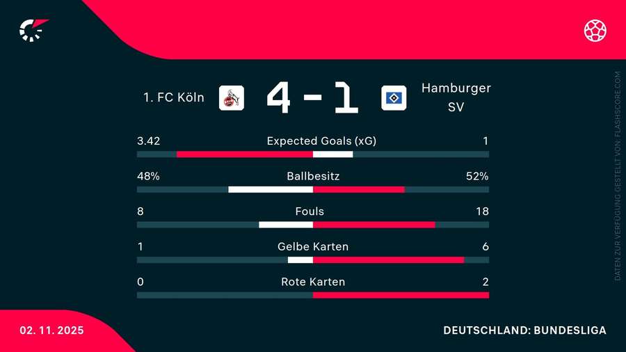 Die Statistiken zum Spiel Die Statistiken zum Spiel
