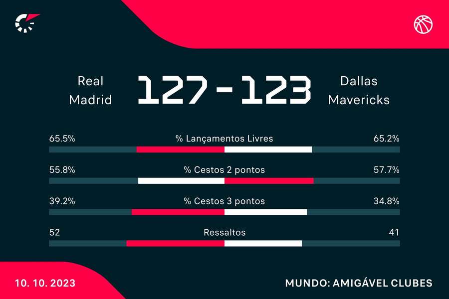 Estatística final da partida Estatística final da partida