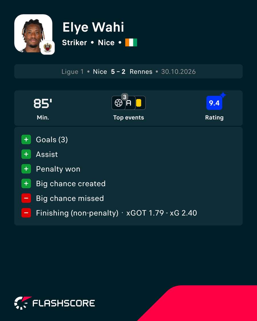 Wahi's match stats Wahi's match stats