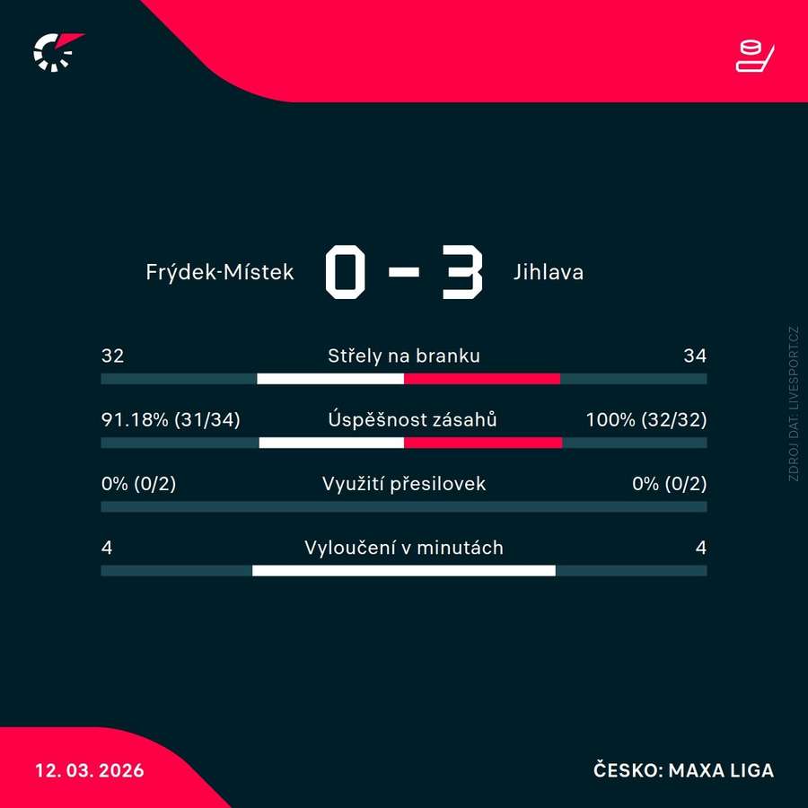 Statistiky utkání.