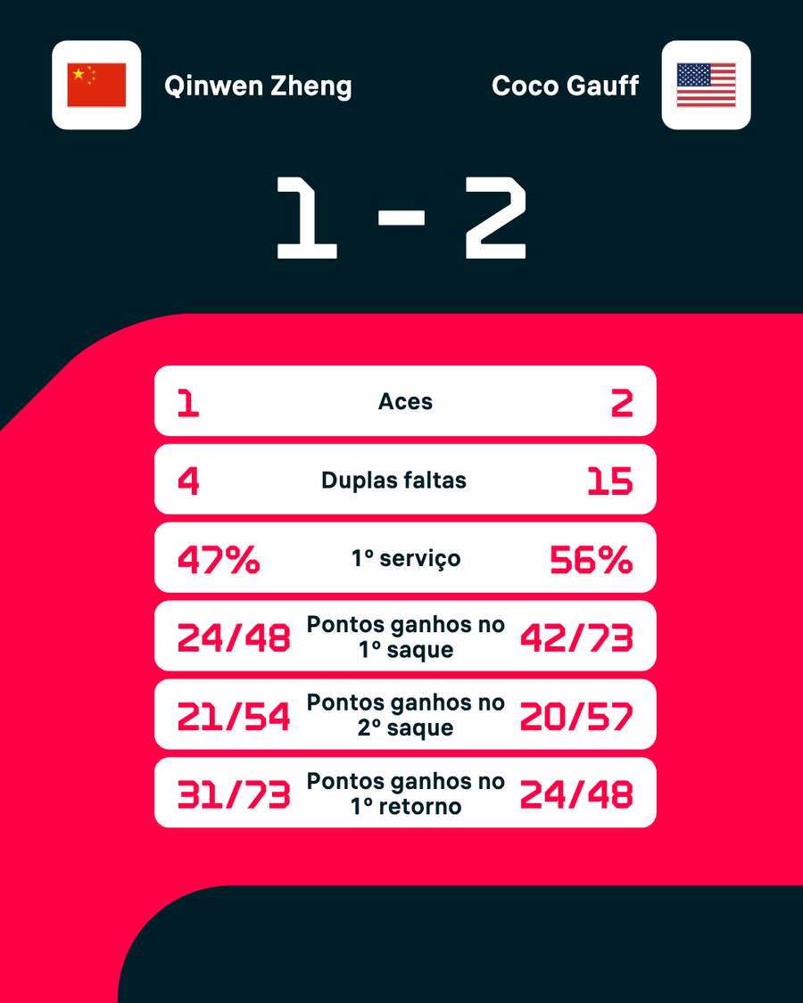 Gauff venceu apesar das muitas duplas faltas Gauff venceu apesar das muitas duplas faltas