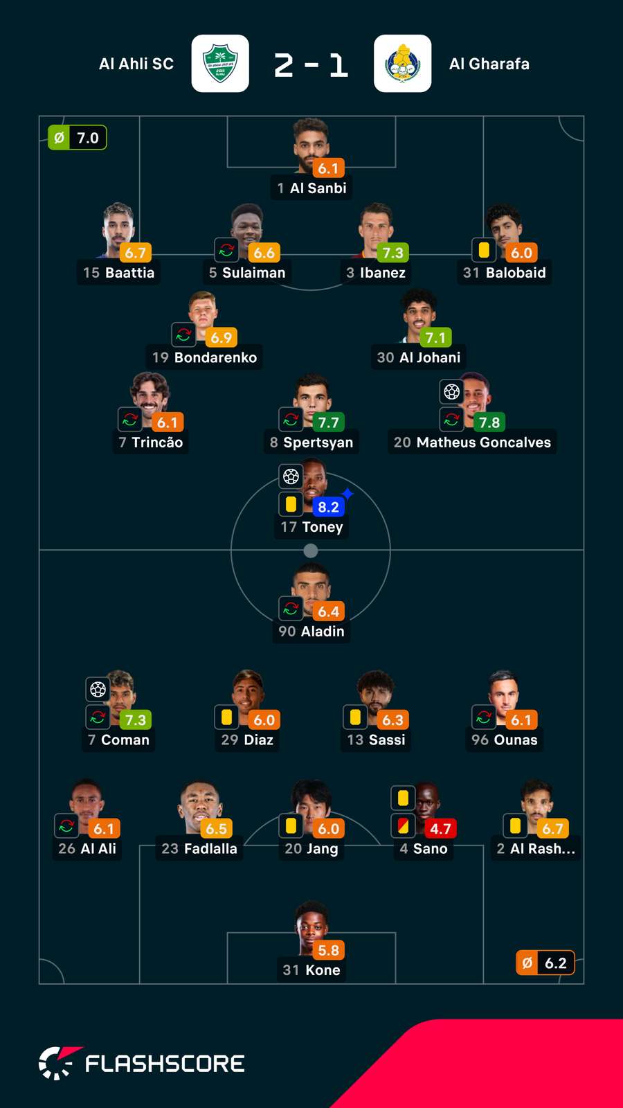Notas dos jogadores