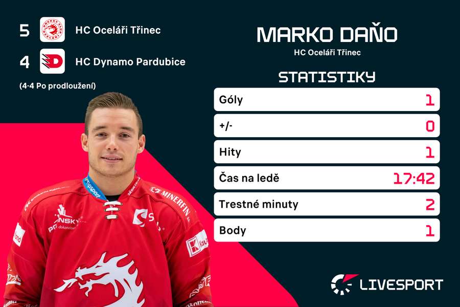 Statistiky Marka Daňa.