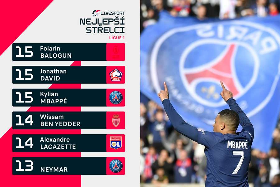 Nejlepší střelci Ligue 1.