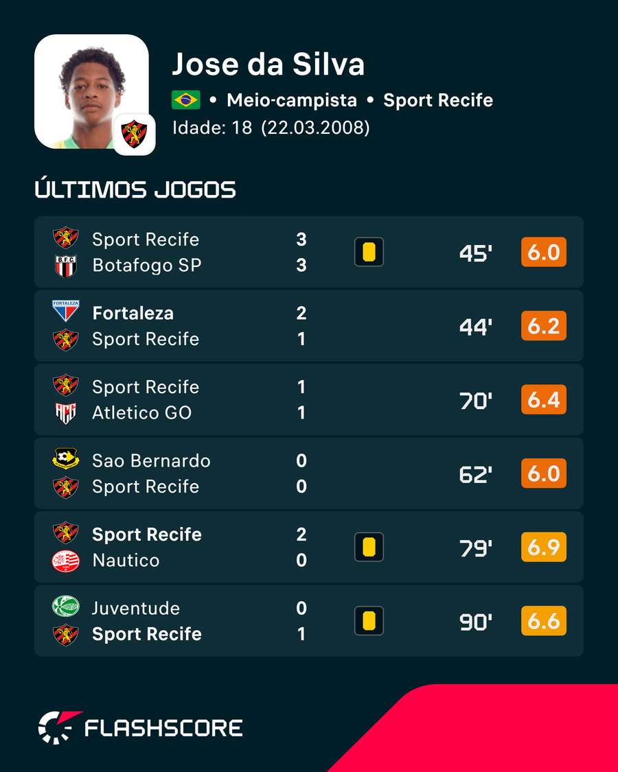 Últimos jogos de Zé Lucas pelo Sport Últimos jogos de Zé Lucas pelo Sport